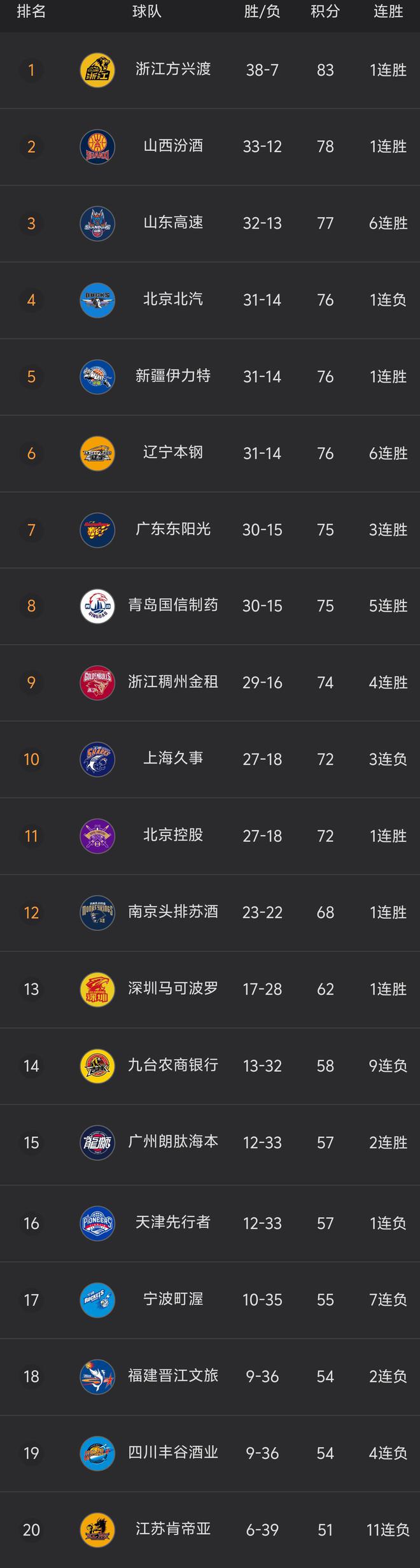 广东男篮战胜浙江队，积分榜稳居前列的简单介绍